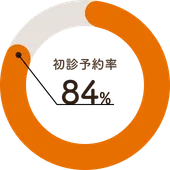 初診予約率