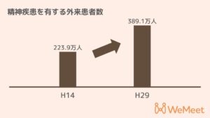 理由①：患者数が蓄積するから