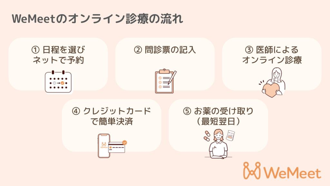 WeMeetのオンライン診療（自宅からスマートフォンで受診）